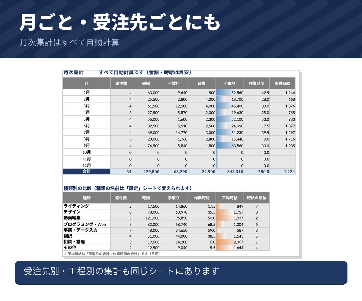 副業の案件別 収支と時給の管理表をお渡しします 手数料と経費を引いて時間で割る。案件ごとの時給が出ます イメージ8