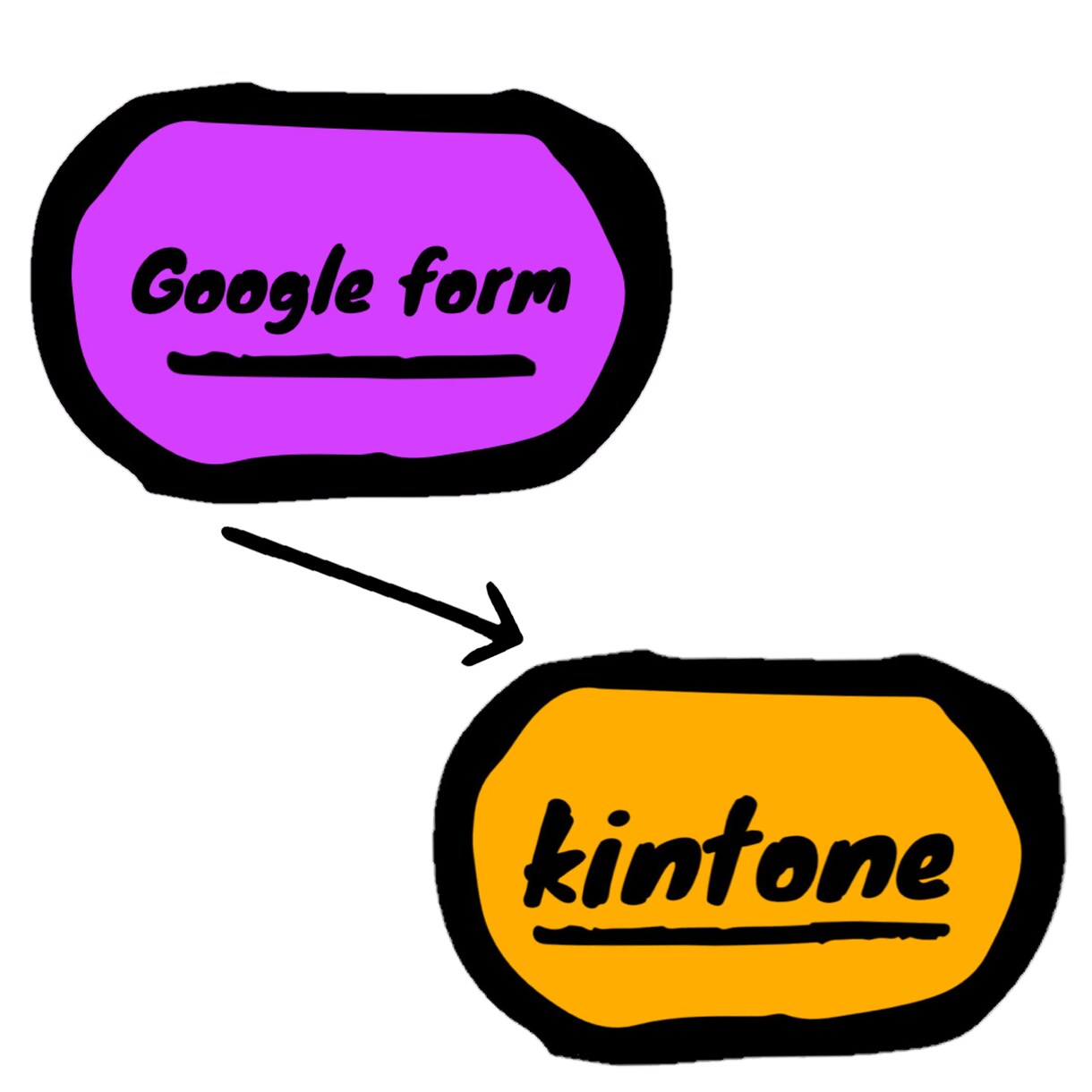 Googleフォームとkintone連携します フォームに回答した情報が自動で入力 イメージ1