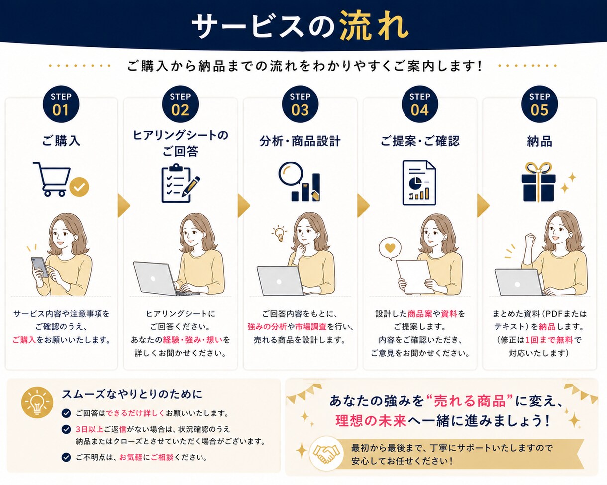 副業で何を売るか悩む方へ商品設計します 経験・得意を収益化できる形に整理します イメージ5