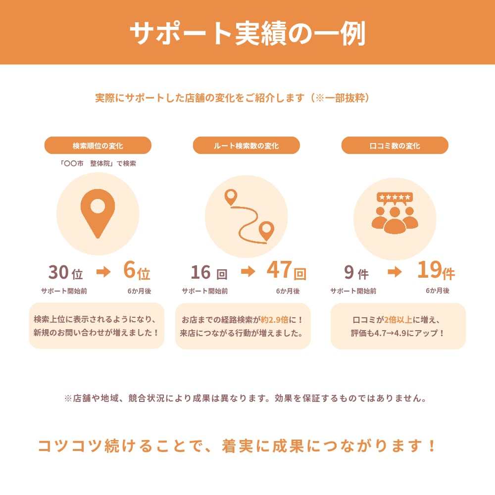 GoogleマップMEO集客運用代行サポートします あなたのお店に、今本当に必要なことを一緒に考えます。 イメージ5