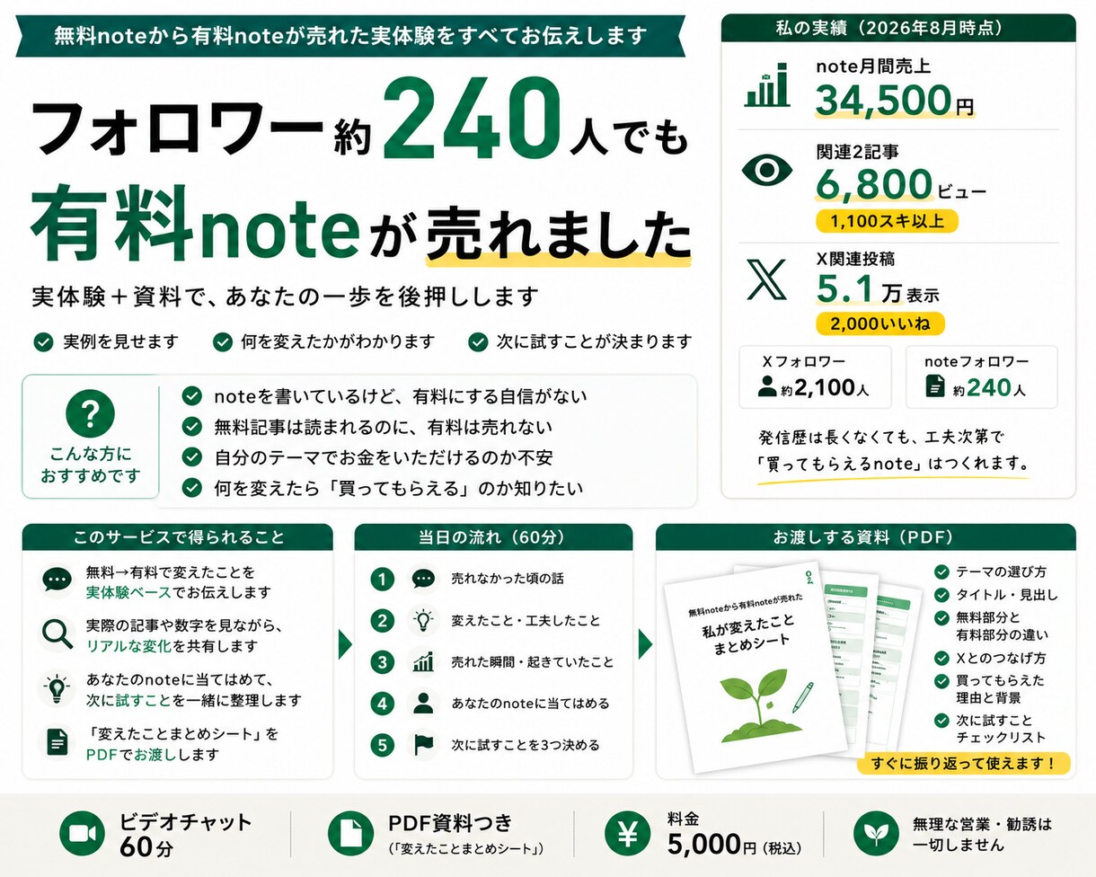 有料noteが売れた変化を全部話します 無料から初購入まで、実例と資料でリアルに共有 イメージ1
