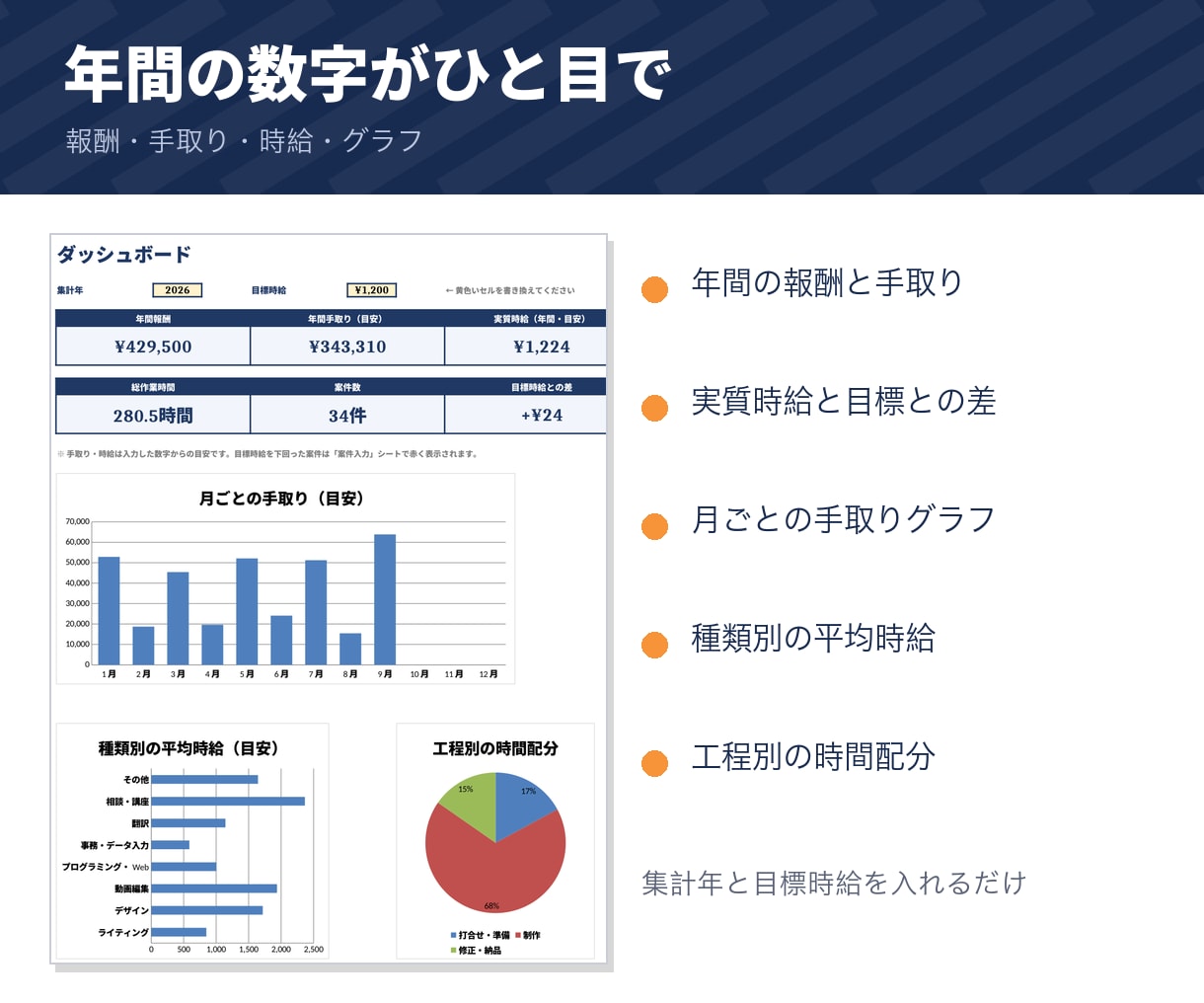 副業の案件別 収支と時給の管理表をお渡しします 手数料と経費を引いて時間で割る。案件ごとの時給が出ます イメージ6