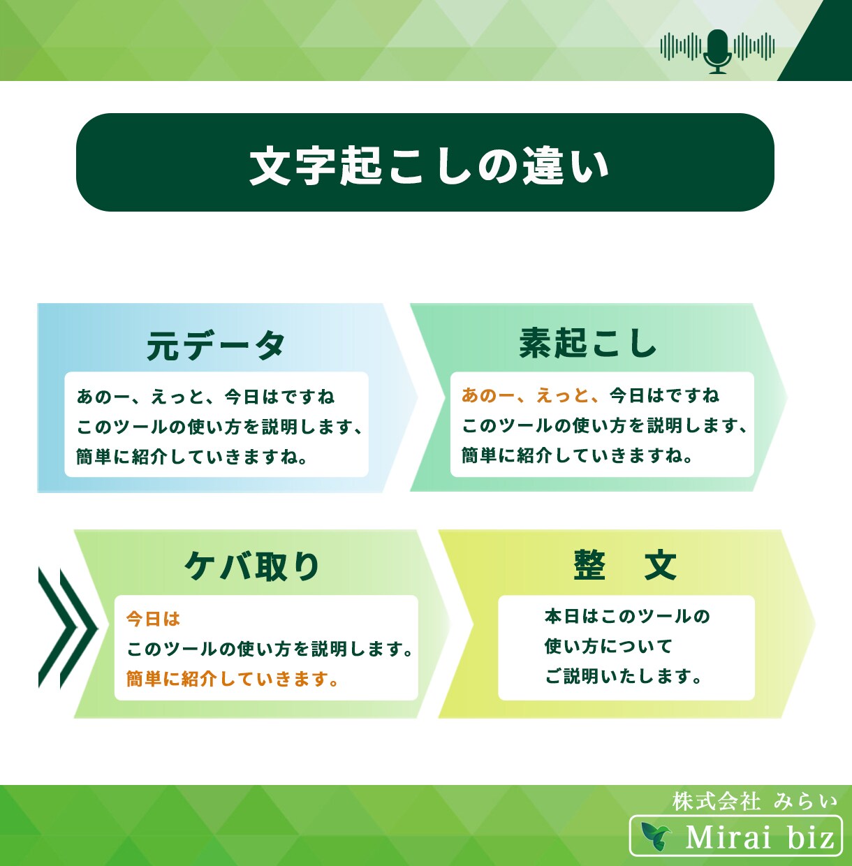 1分75円で音声・動画の文字起こし承ります 講演、会議等の音声・動画データを迅速・丁寧に文章化します！ イメージ6