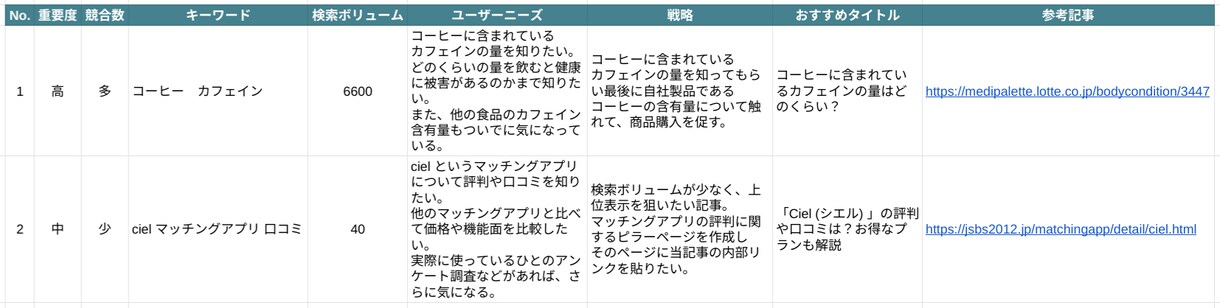 30のキーワードを戦略的に選定したシートを作ります キーワードを選ぶだけじゃない！シートの情報量に満足：画像参考 イメージ1