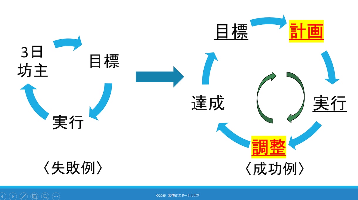 仕事の質を高めるために必要な行動習慣が学べます 副業、転職、昇進、起業…40代から輝く仕事の進め方とは？ イメージ3