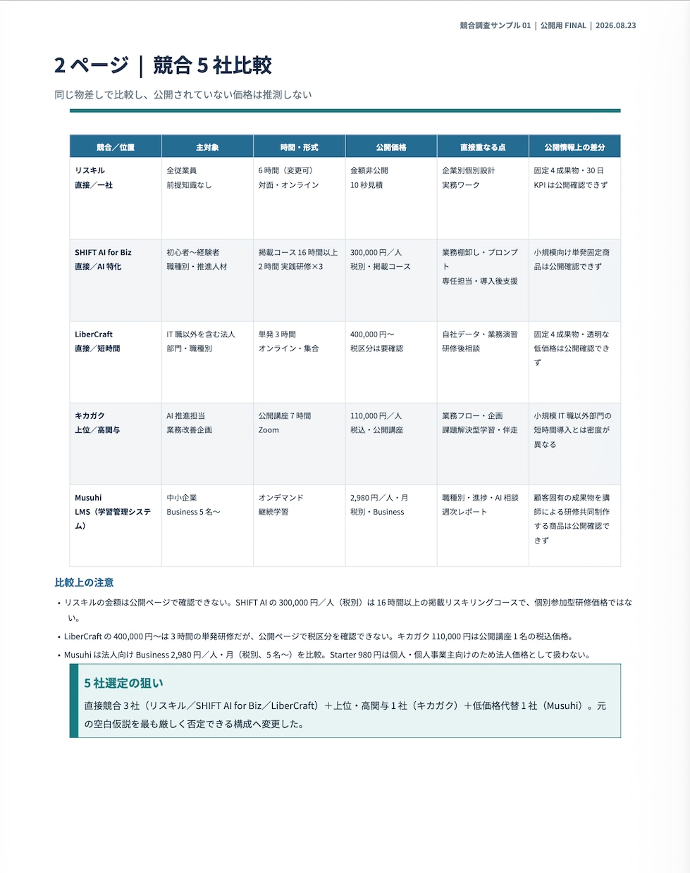 新規サービスの競合5社を比較調査します 公開情報から参入・差別化の判断材料を整えます イメージ4