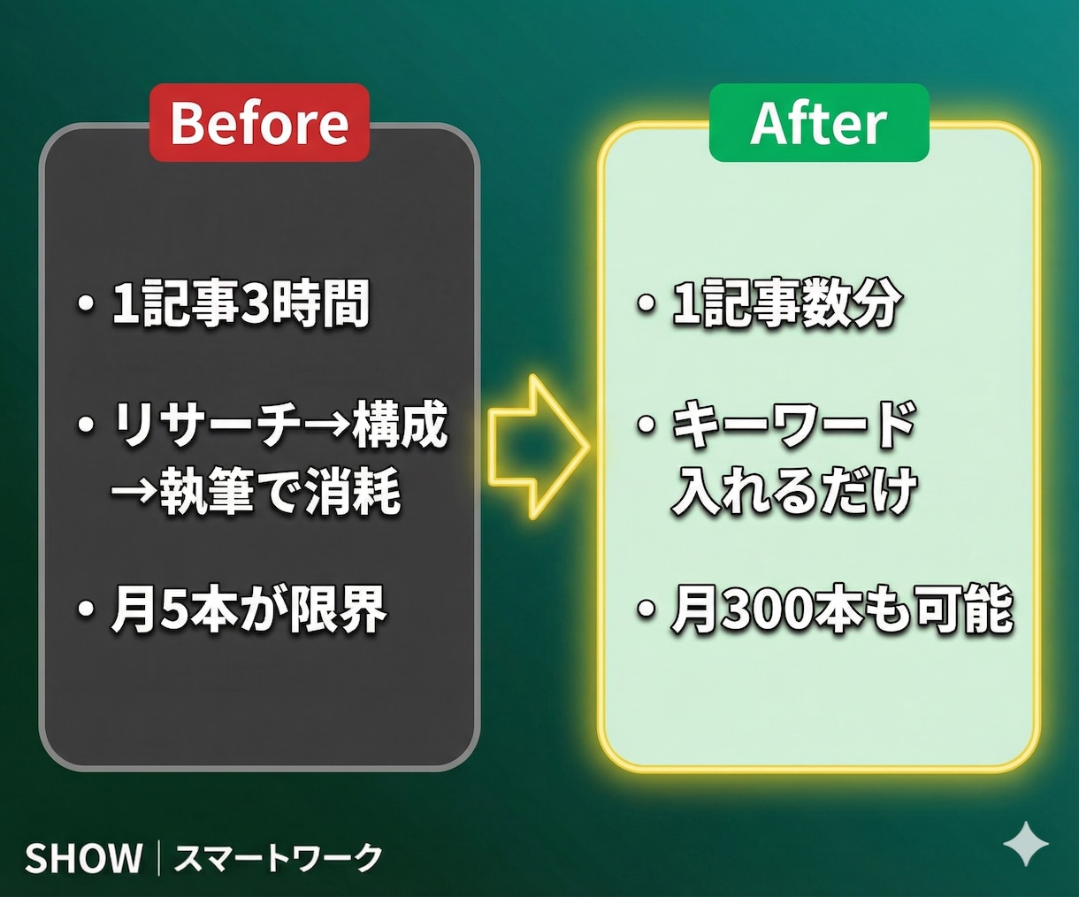 SEOブログをAIで自動生成するツールを提供します キーワードを入れるだけ！SEO構成→本文生成→投稿まで全自動 イメージ5