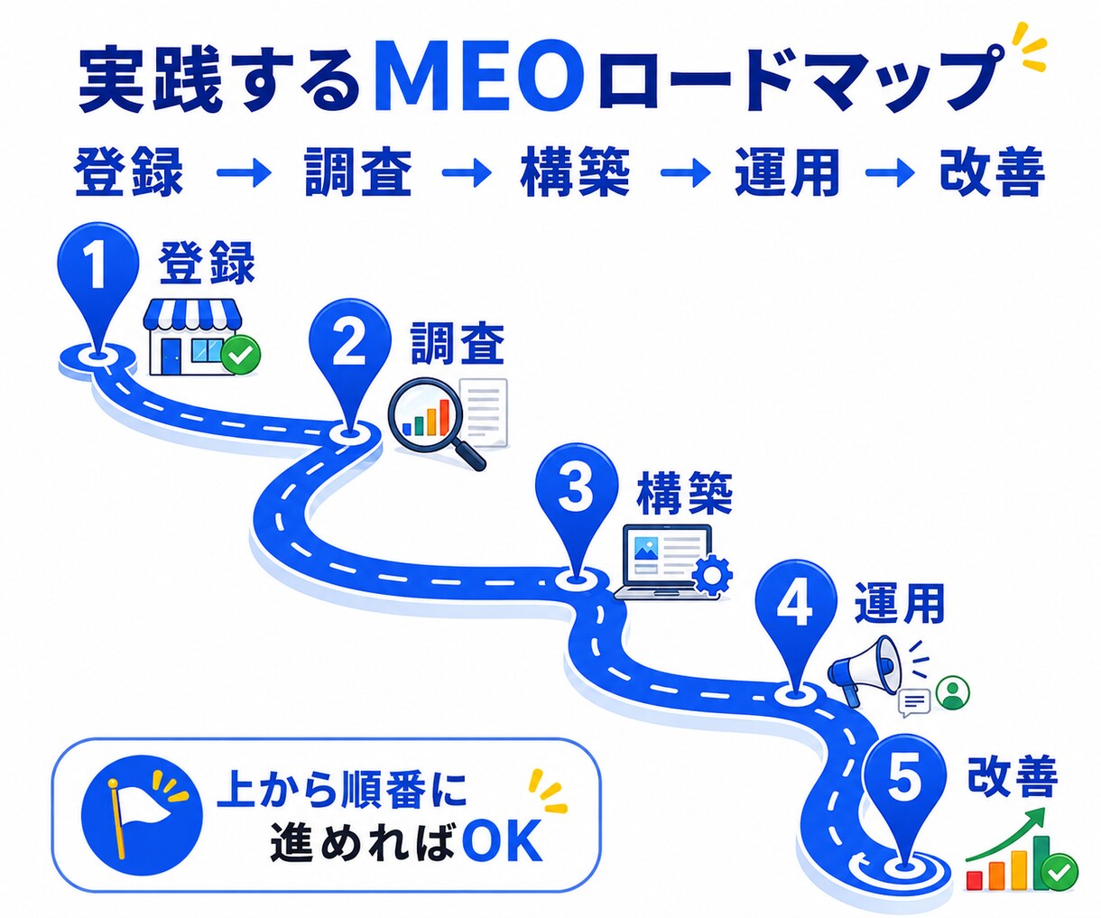 マイビジネス集客、MEOを自分でできるようにします 登録から運用・改善まで学べる実践型MEO教材 イメージ4