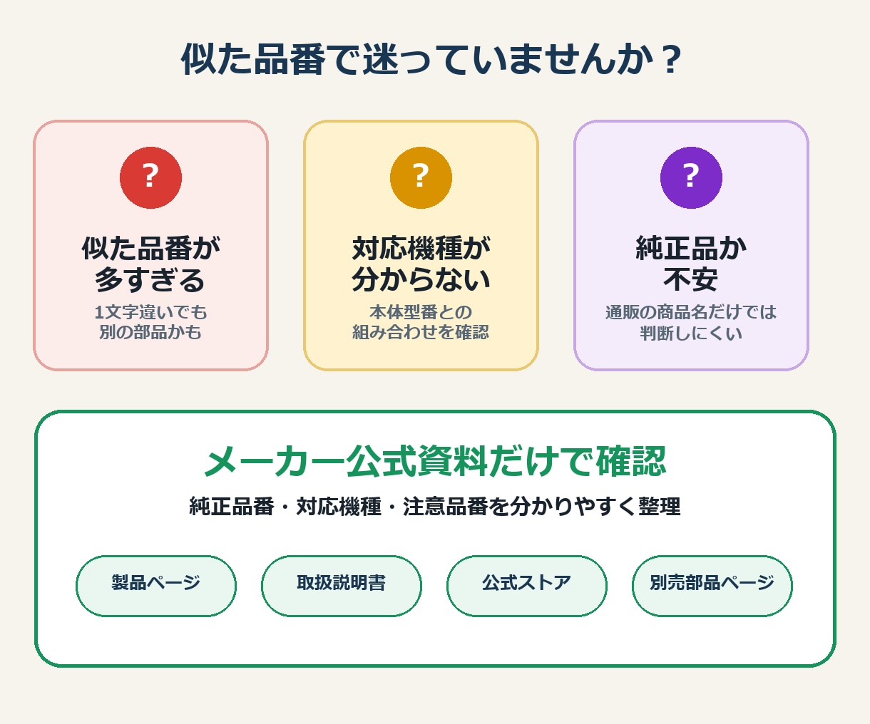 家電の純正消耗品・交換部品の品番を調べます 型番写真だけで、買い間違えない純正品番が分かります イメージ2