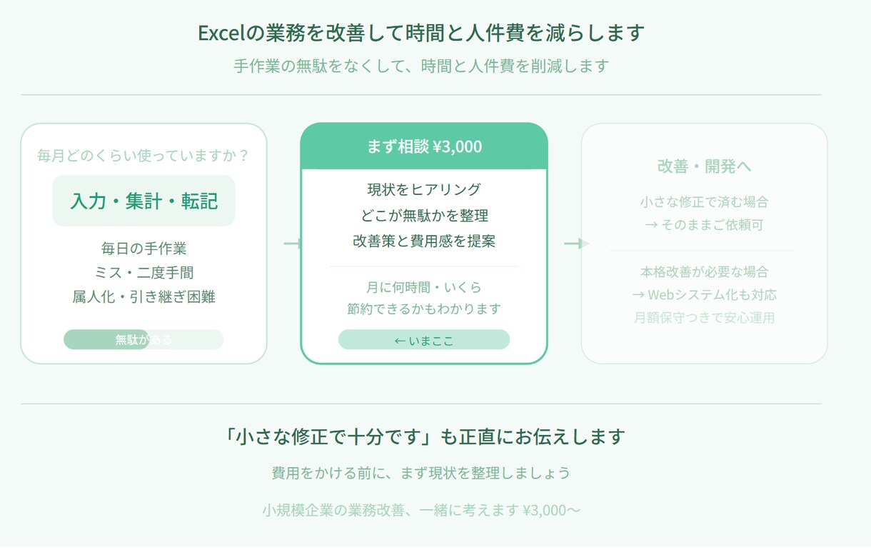 Excelの業務を改善して時間と人件費を減らします 小さな修正で済むか、仕組みごと変えるべきかお伝えします イメージ1