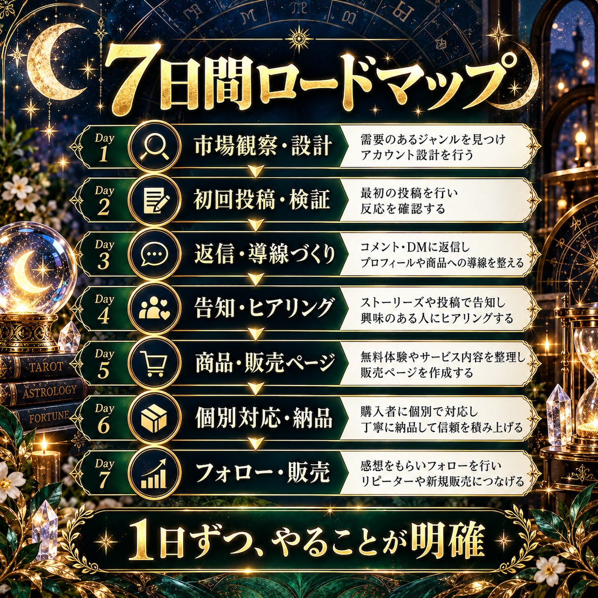 Threads×占い副業0→1をコピペで達成します 7日間で投稿・集客・商品設計まで！順番どおり実践するワーク イメージ4