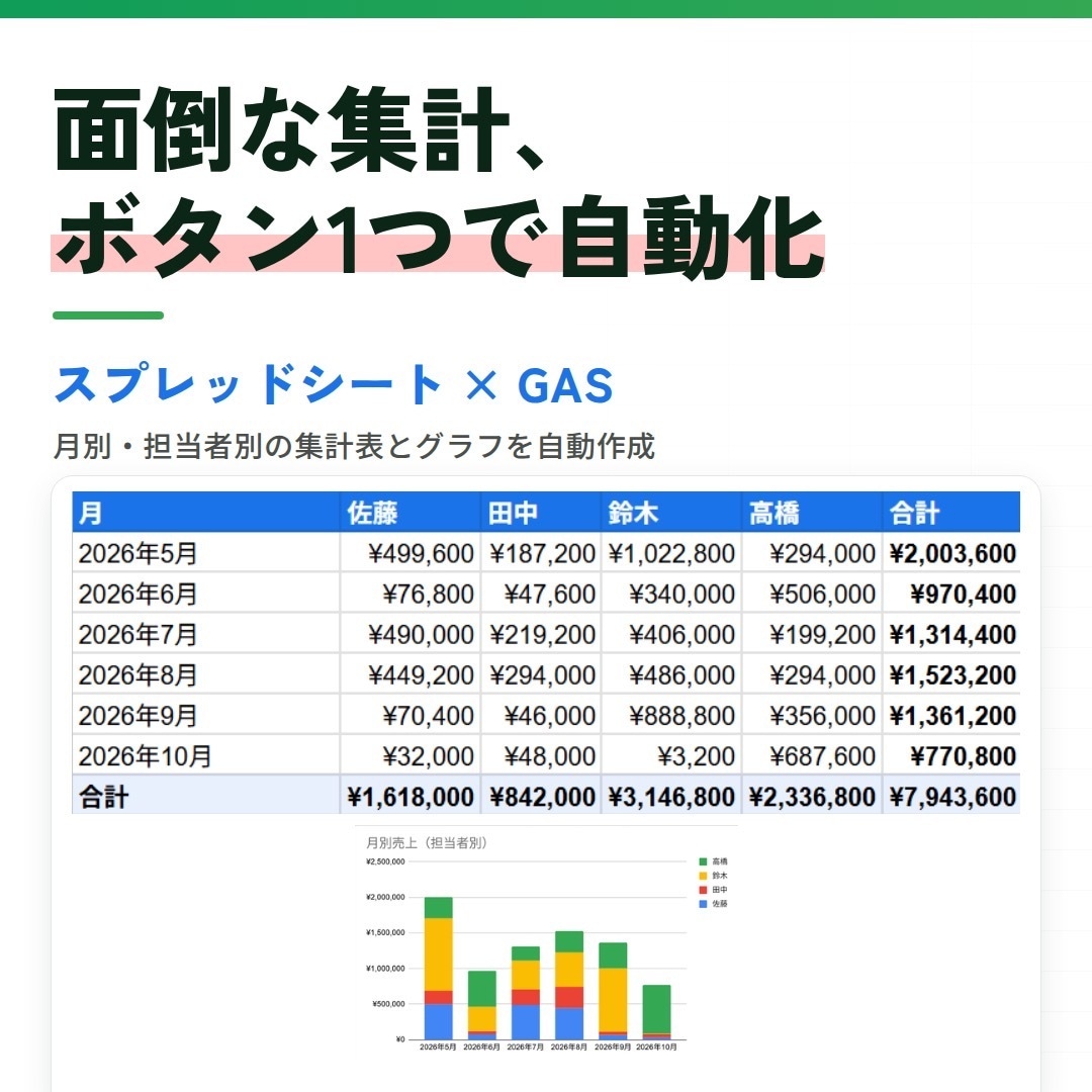 スプレッドシートの面倒な作業をGASで自動化します 集計・転記・色分けをボタン1つに イメージ1