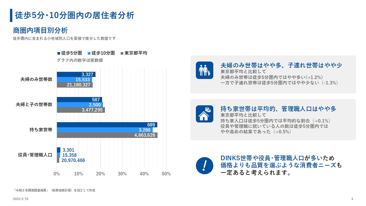 新規出店や開業時の商圏分析、提出資料の作成行います 時間がかかる商圏分析を地理学科卒・商業施設勤務経験者が代行！ イメージ6