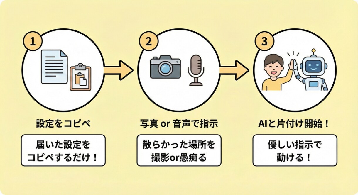 片付けをAIに丸投げ！写真や音声で利用できます 散らかった部屋の写真を送るだけ。あなた専用のお片付けコーチに イメージ4