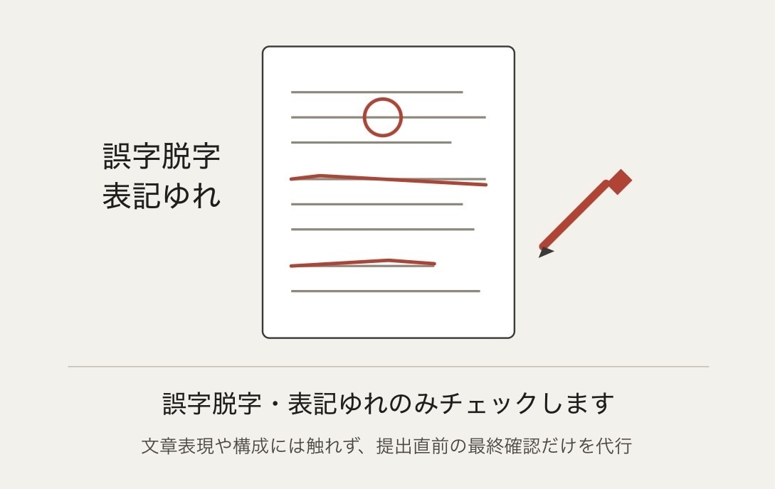 誤字脱字・表記揺れチェックします 提出直前の「最後の1回」だけ、第三者の目でチェックします イメージ1