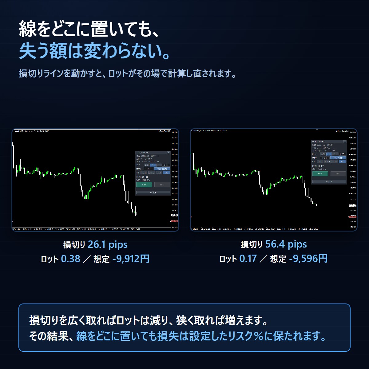 MT4のロット計算・発注・決済をパネル化します 損切りを決めればロットは自動。設定も消えません イメージ3