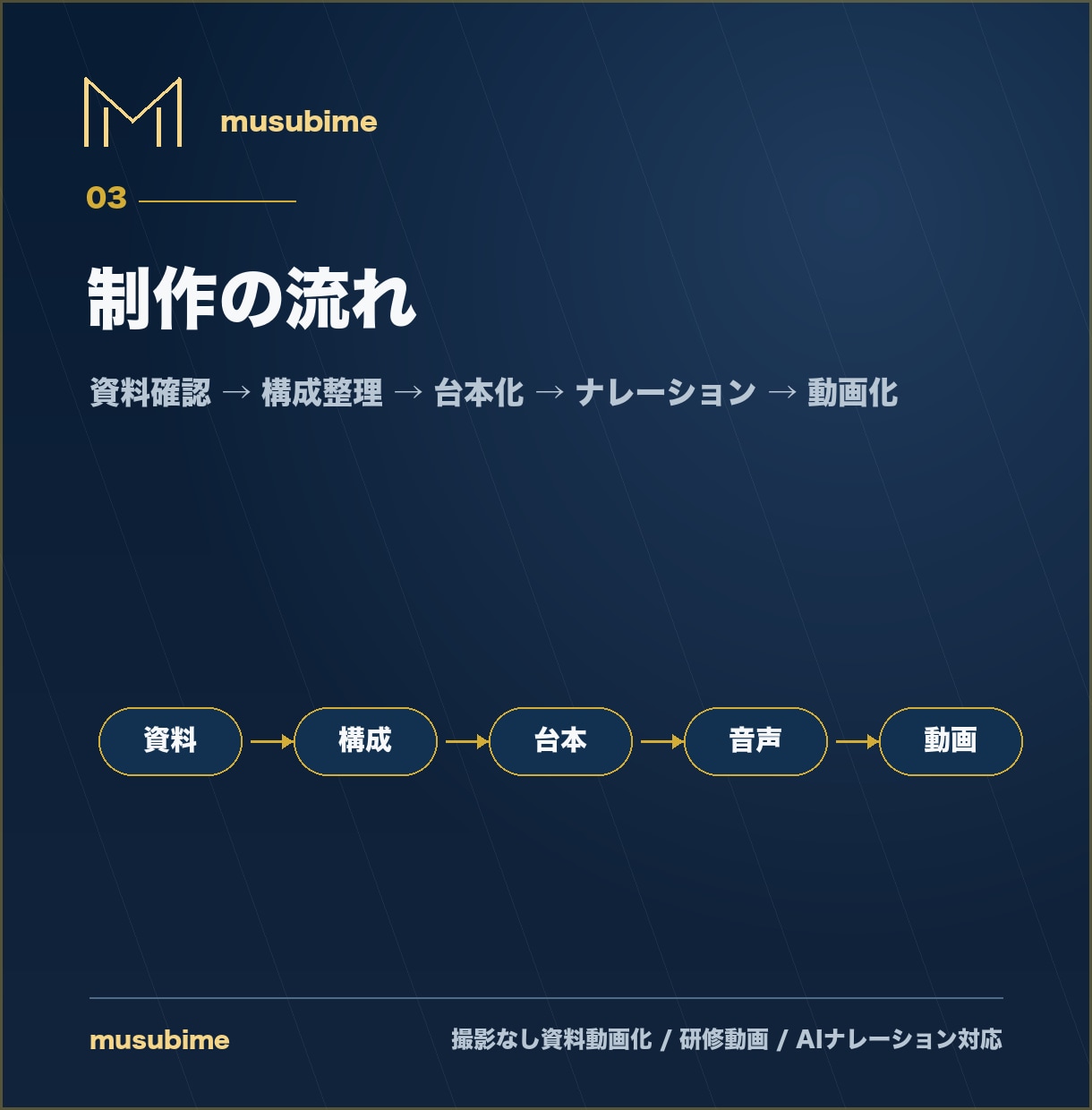 営業資料を撮影なしで動画化します AIナレーション・字幕にも対応 イメージ1