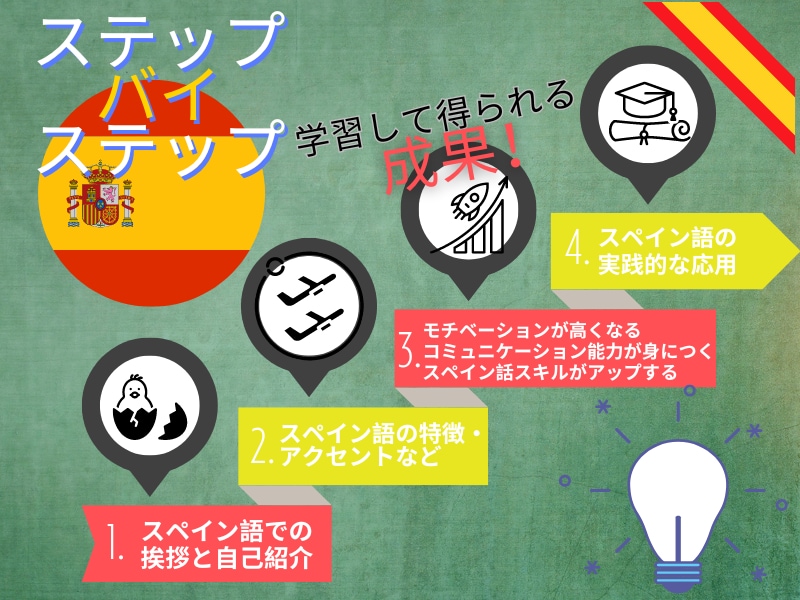 大人のスペイン語・話せるようになる初級編ます 「すぐ使えるスペイン語」の入門講座です。 イメージ2