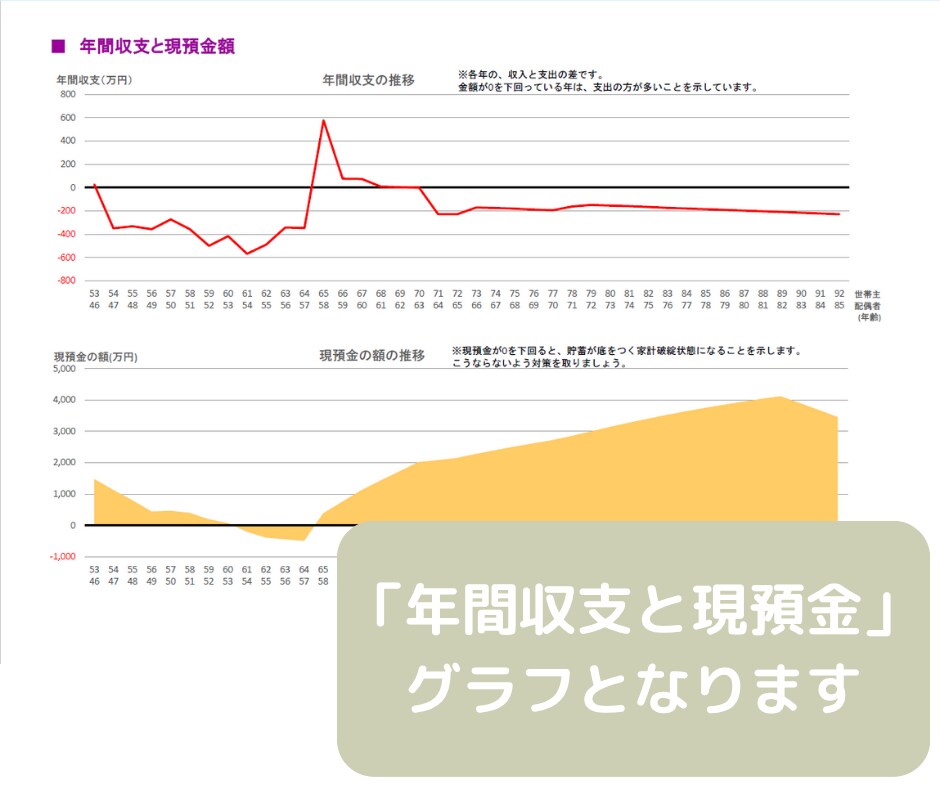 セミリタイア2級FPがライフプラン作成します あなたの家計を「見える化」してお金の不安や悩みを解消しよう！ イメージ8