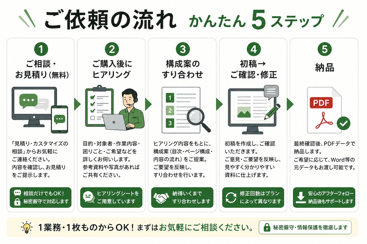 製造・工場の作業手順書を作ります 現役工場責任者が多言語対応で誰が読んでも迷わない手順書を作成 イメージ3
