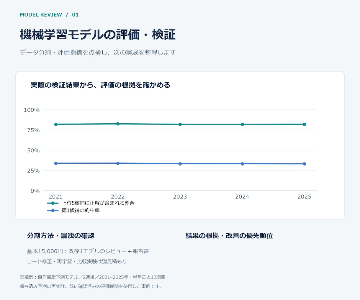 機械学習モデルの評価・検証方法を点検します データ分割・評価指標を点検し、次の実験を明確に イメージ1