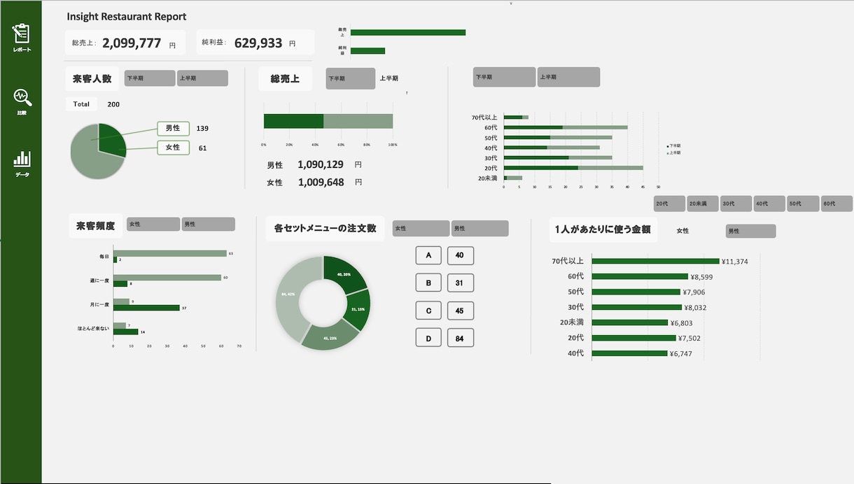 POSデータ・顧客データ 分析解説まで行います POSデータやお客様アンケートなどのデータを分析します! イメージ2