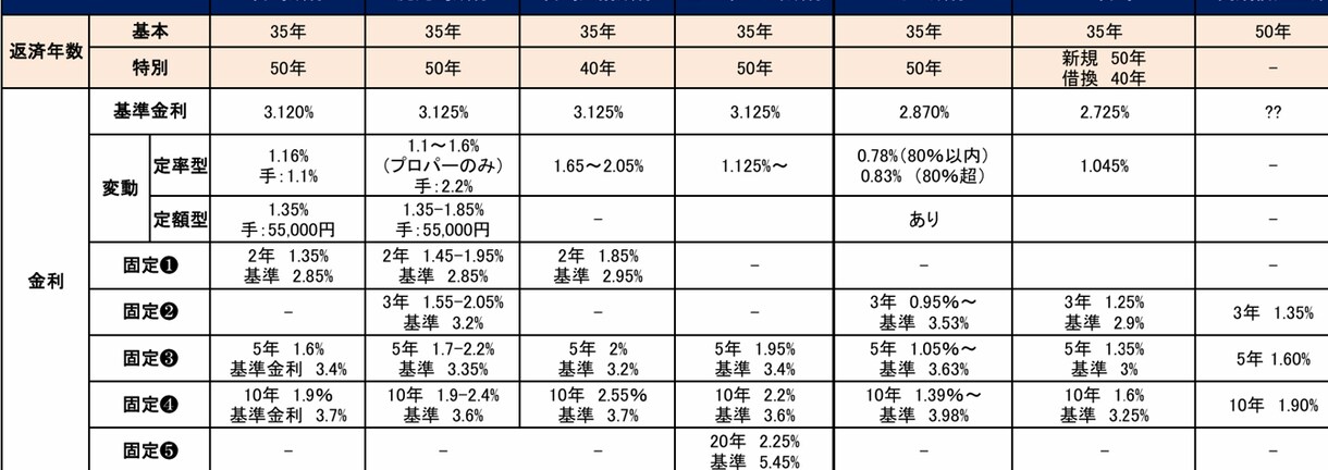 実務経験者が住宅ローン・予算立てします 机上の勉強だけでない実務経験者が予算とローンの相談対応します イメージ4
