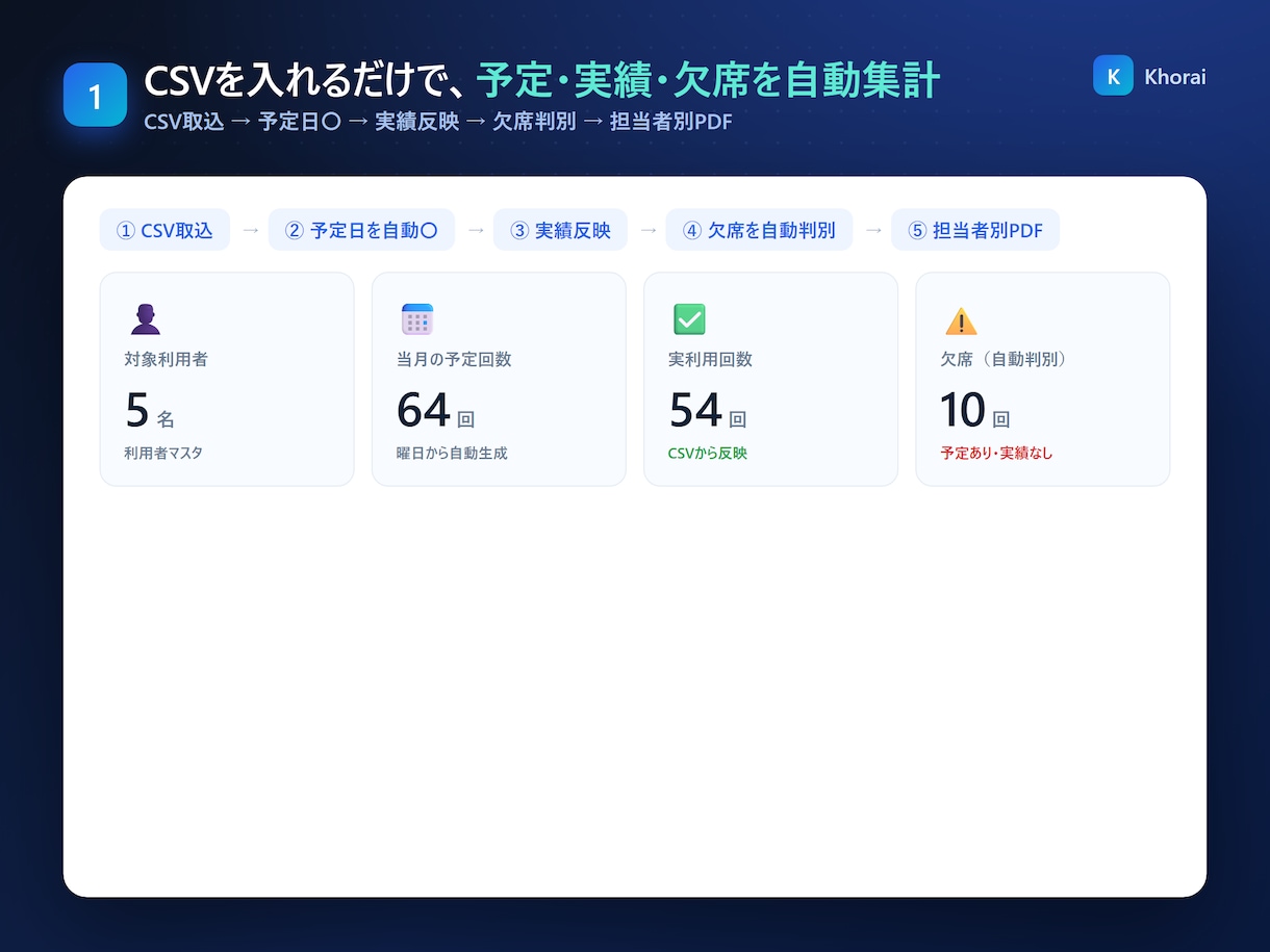 通所介護実績報告書とLIFE用CSVを自動化します リハブCSVから欠席判別・担当別PDF・LIFEまで自動化 イメージ2