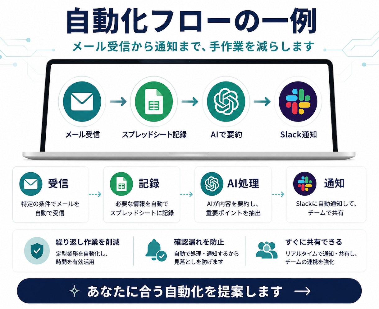 あなたの業務をAI・Makeで自動化します 面倒な繰り返し作業を減らす専用フローを設計・構築 イメージ3
