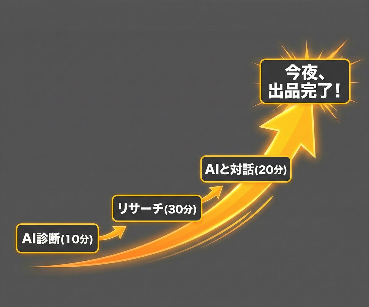 ココナラ初出品を今夜完了させるキットを渡します 質問に答えるだけでコンセプト→リサーチ→出品ページが完成 イメージ8