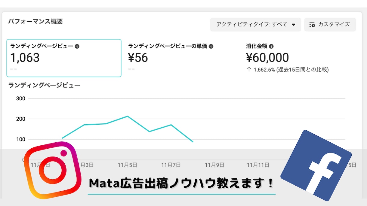 Meta広告の出稿の仕方を教えます Facebook広告、Instagram広告をマスター イメージ1