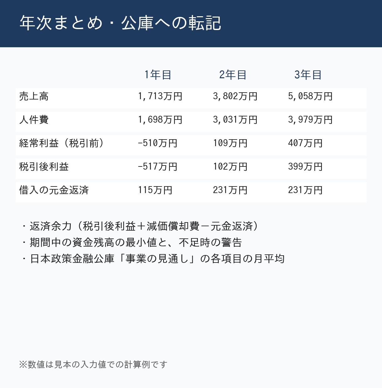 訪問看護の開業用事業計画書・収支計画を販売します 2026年6月施行の報酬を収録・36か月の月次収支と資金繰り イメージ8