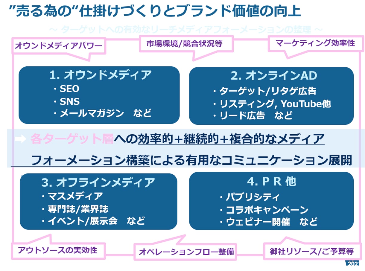 実践的でハンズオンなインスタ展開サポートを致します 運用・実績多数有しておりますプロがご協力させて頂きます。 イメージ2