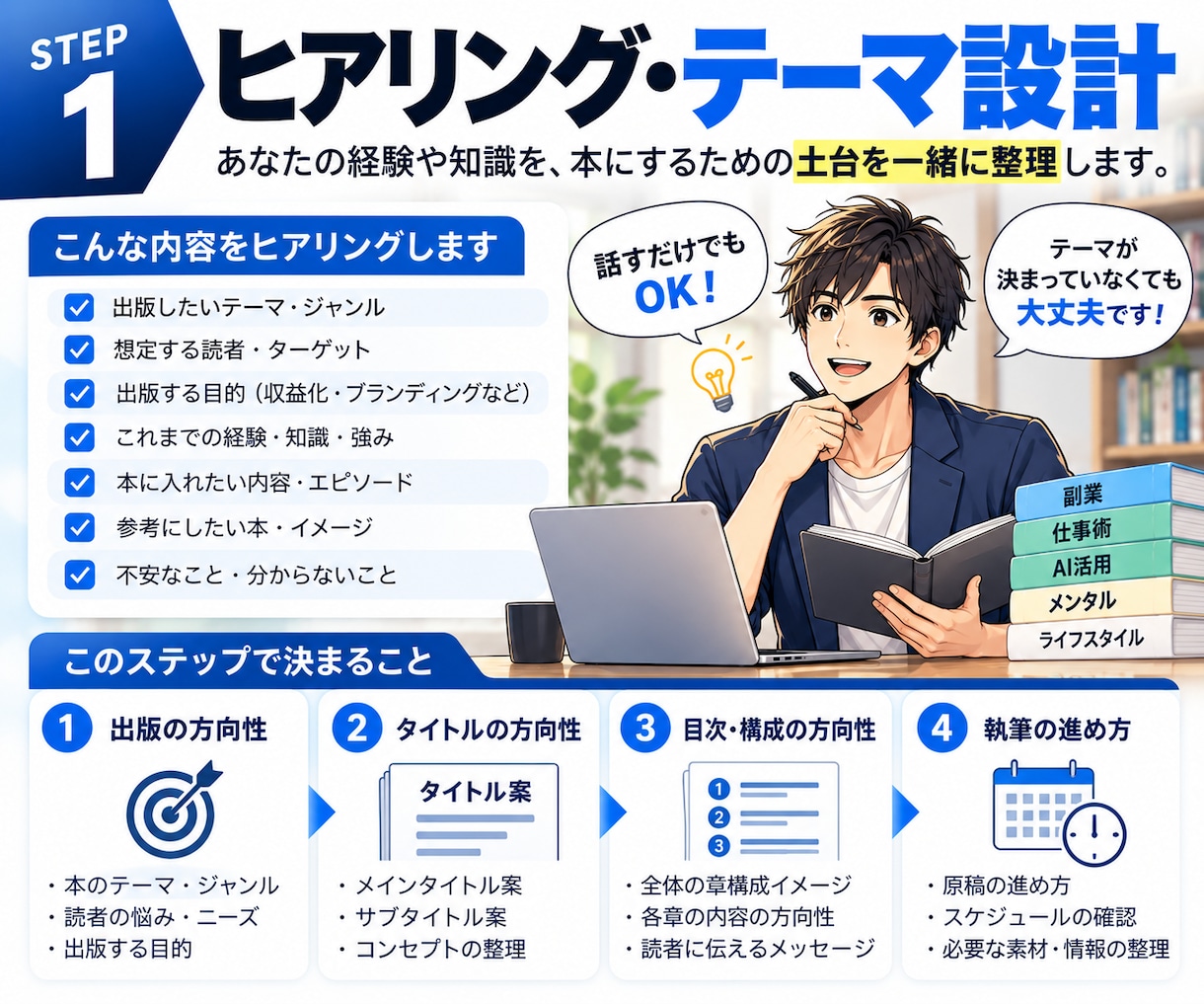 あなたの経験・知識をKindle本1冊に仕上げます 企画から出版準備まで、Kindle出版をまるごとサポート イメージ4