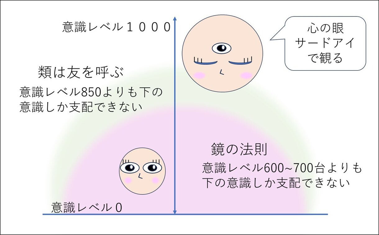 リピーター様向けの意識レベル測定となっています 意識レベル測定や分離した意識レベルの確認 イメージ7