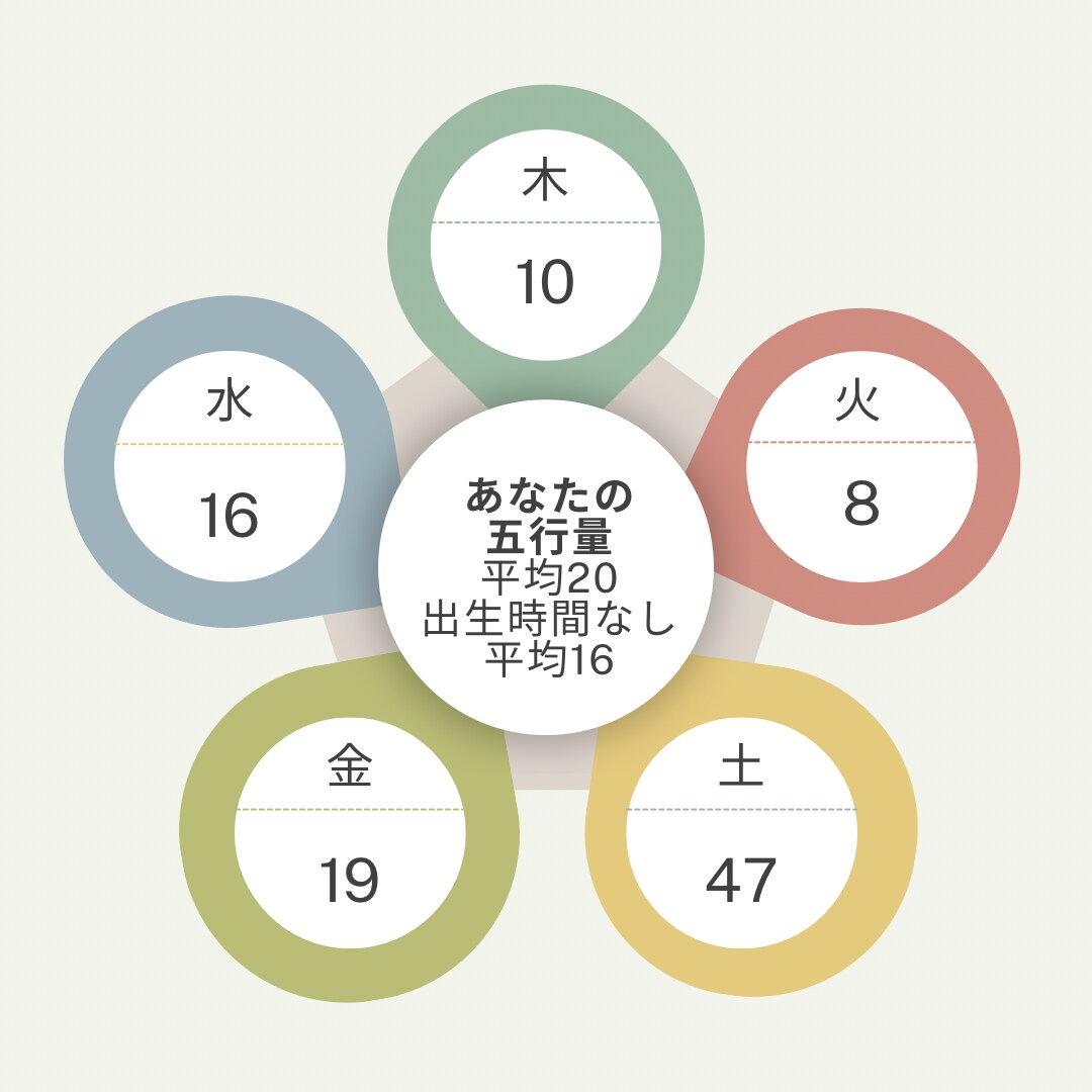 ワンコイン！貴方の五行量で開運レシピお伝えします 五行で導く貴方の開運の道筋。自然のエネルギーで幸運を引き寄せ イメージ2