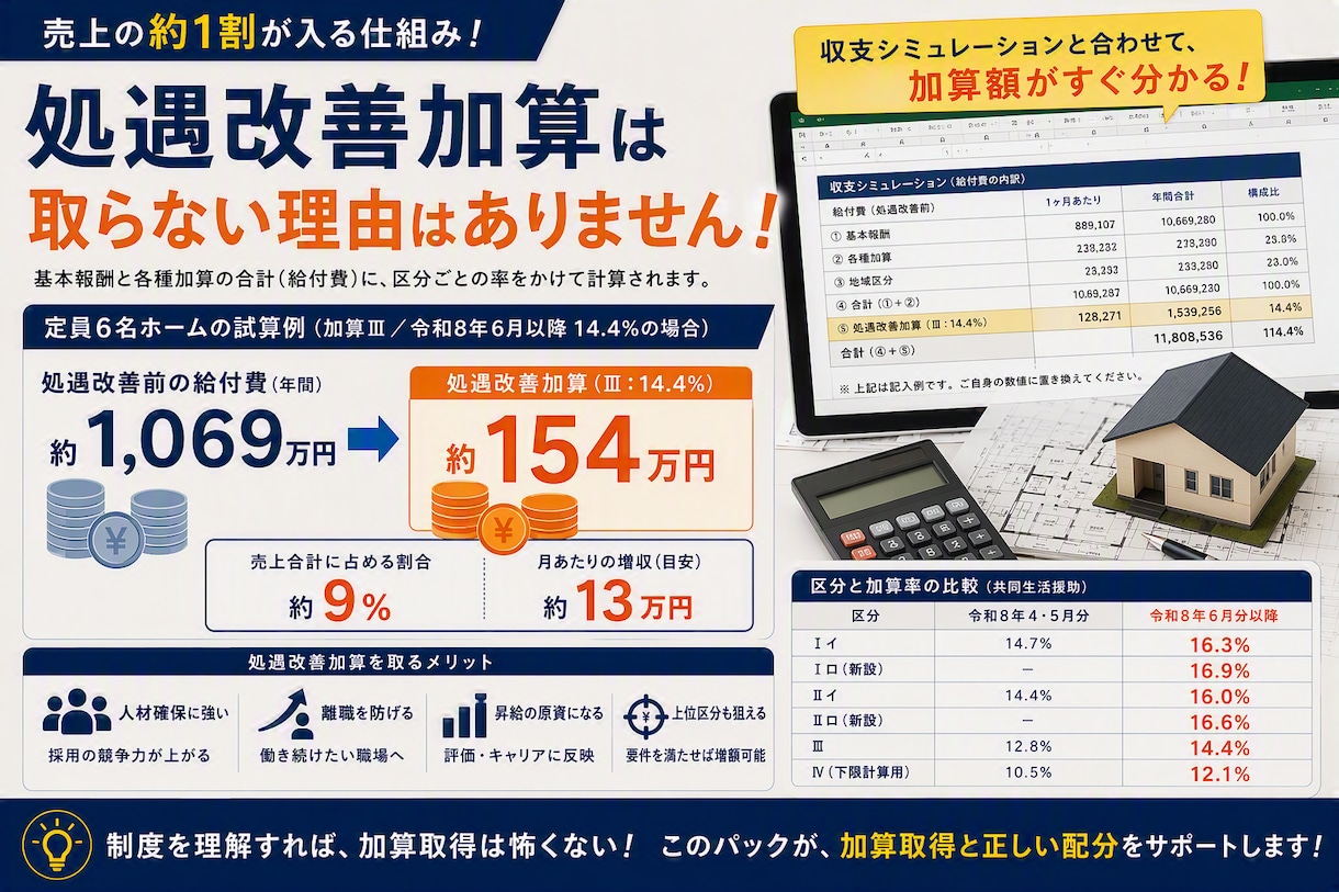 障害者GH処遇改善加算の手順書と帳票7点を渡します 令和8年6月改正対応。新規でも上位区分を狙う手順書と帳票7点 イメージ2