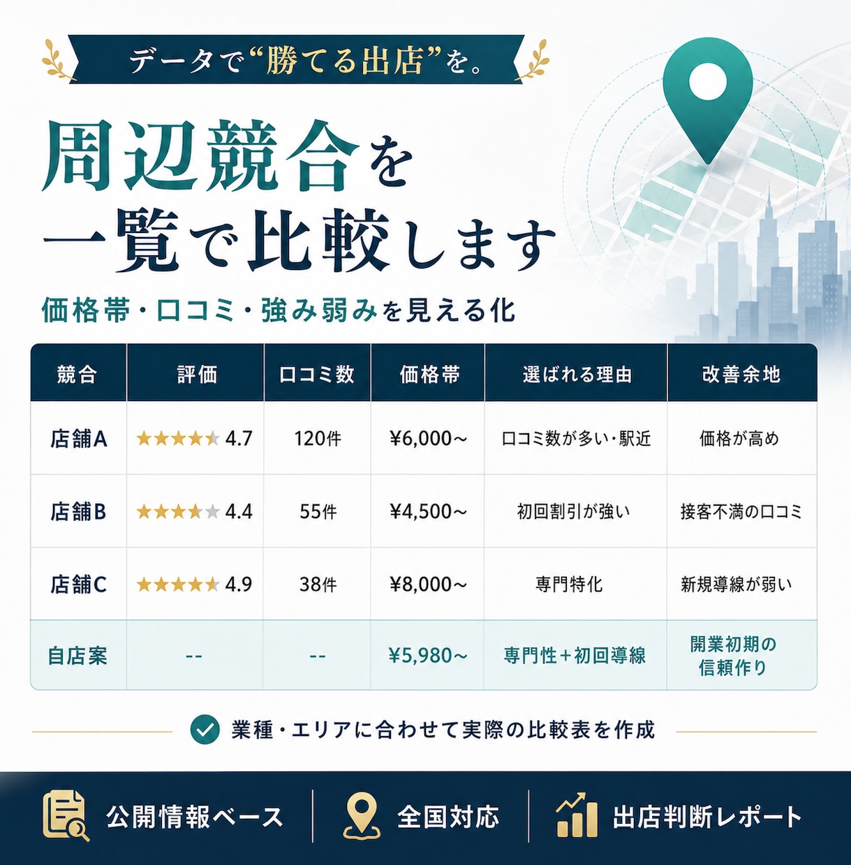 店舗開業前に周辺競合と勝ち筋を調査します 競合の価格・口コミを比較し、出店前の判断材料を整理 イメージ4
