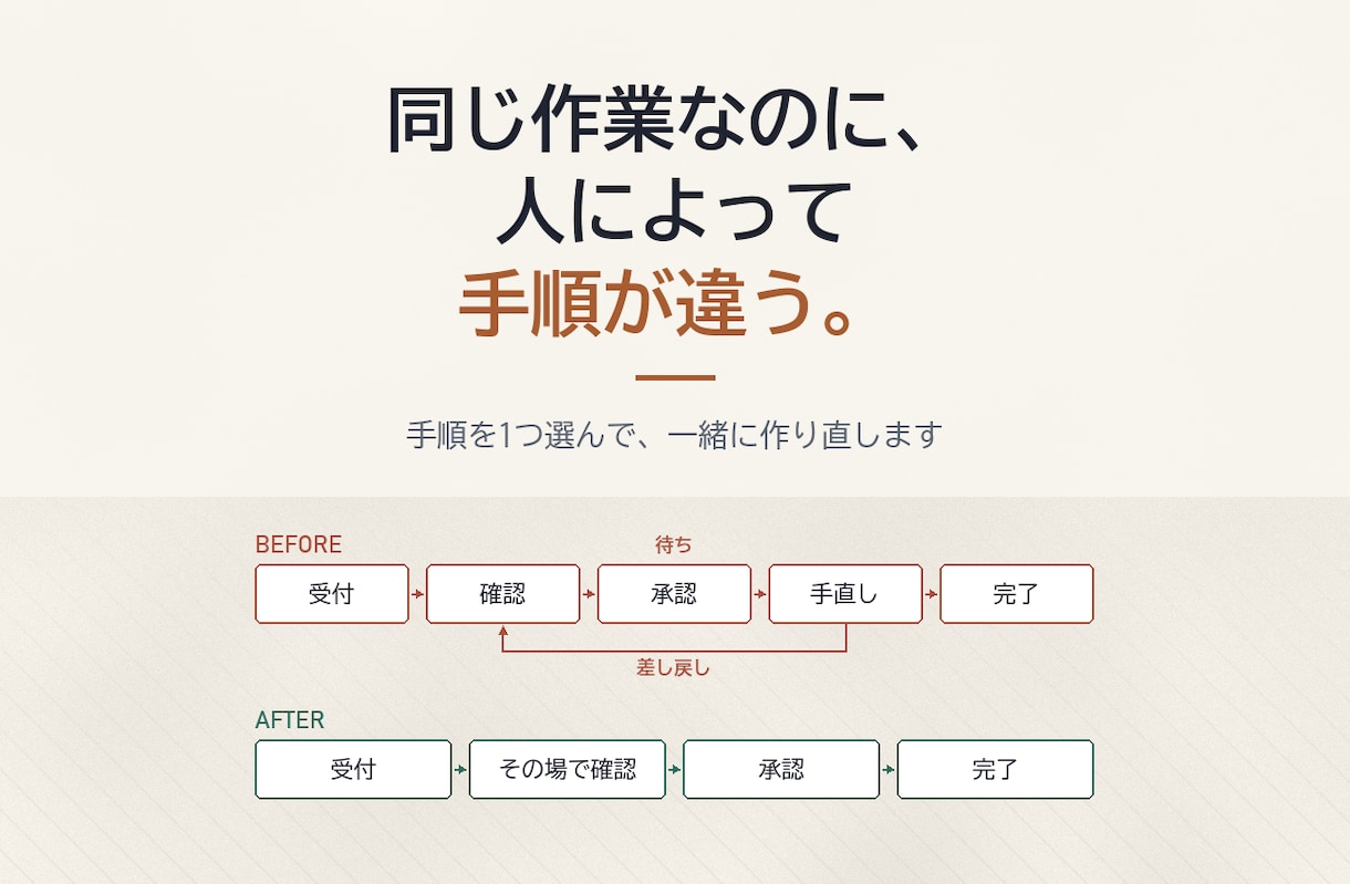 業務フローを見直し手順書1枚に作り直します 人もツールも増やしません。順番を変えるだけ イメージ2