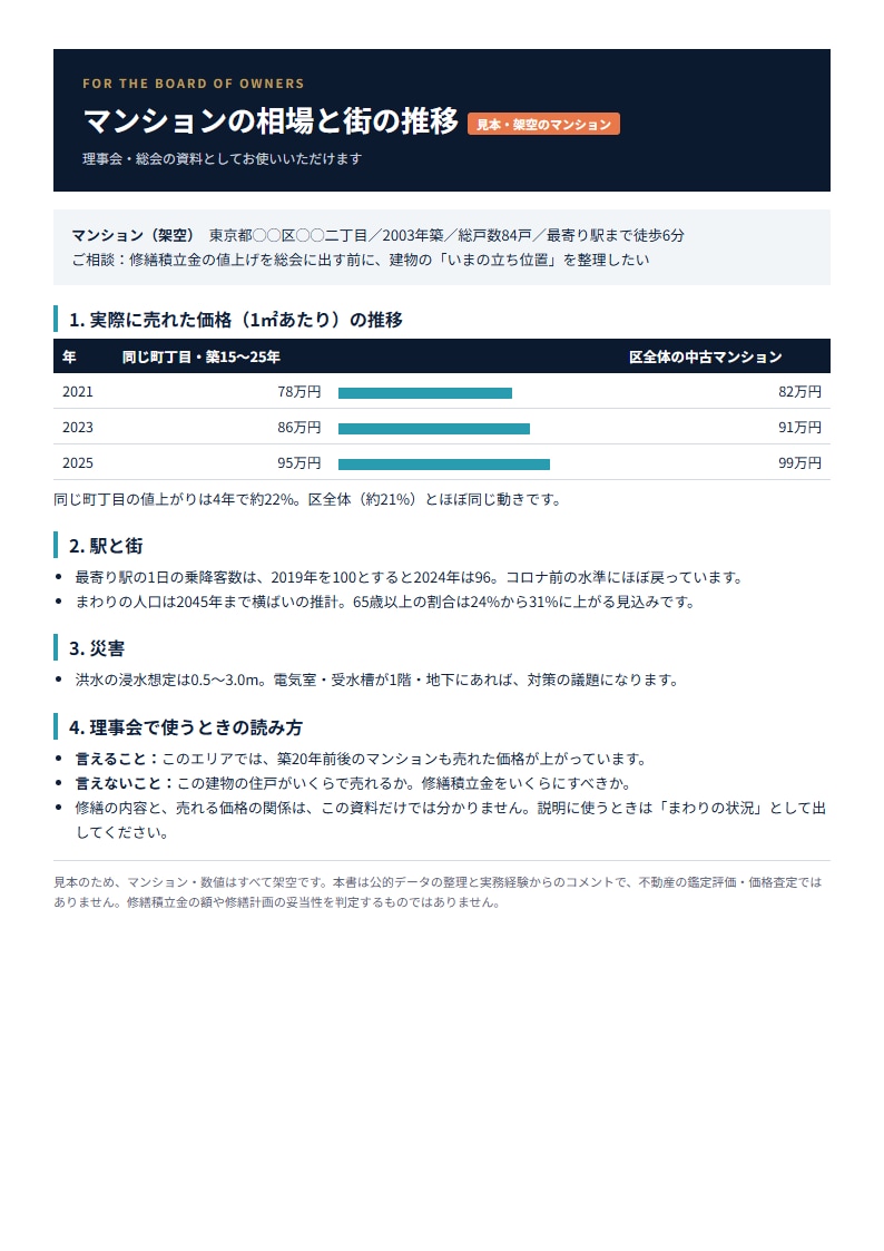 管理組合向け！マンションの相場と街の推移を調べます 修繕積立金の話し合いの前に、公的データで書面に イメージ2