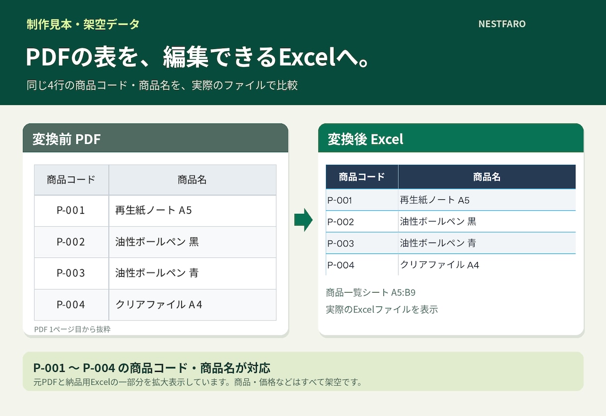 PDFの表を編集できるExcelに整えます 商品表や一覧表を、追記・並べ替えしやすい形に イメージ2