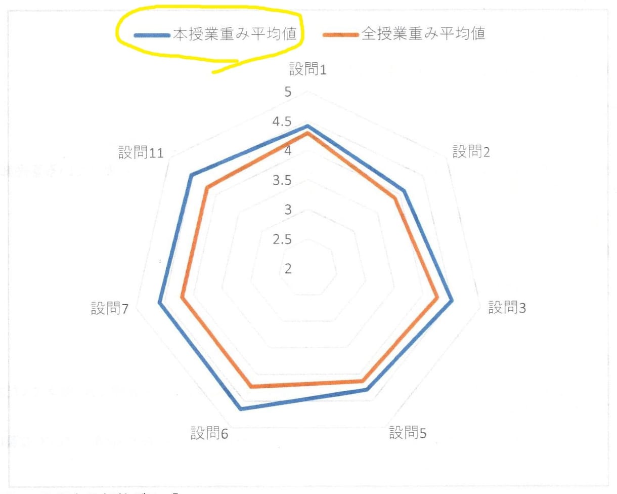 わかりやすく楽しい授業ができるようになります 生徒からの人気も上昇、授業評価アンケートも改善！ イメージ3