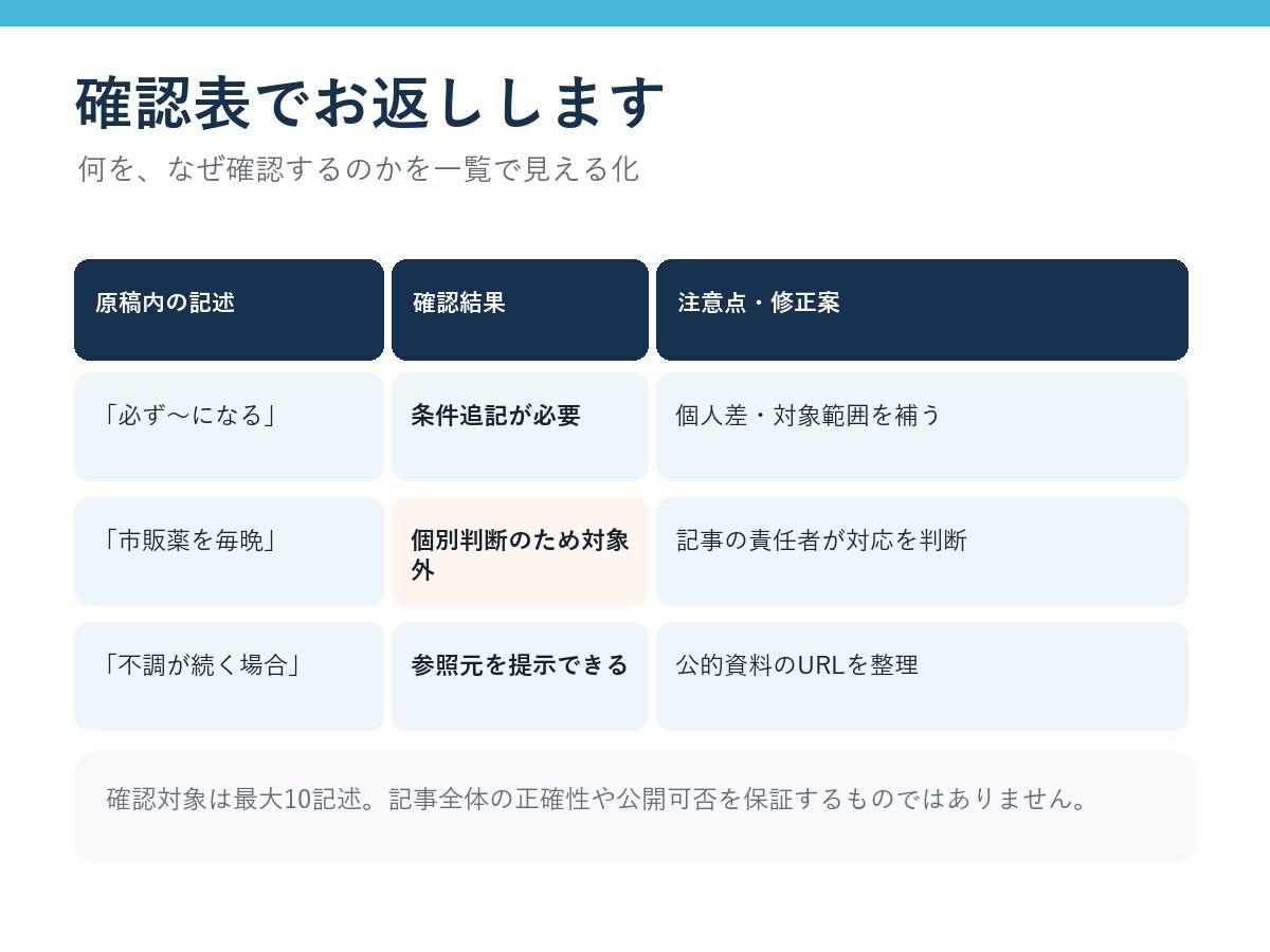 AI医療記事の確認が必要な記述を整理します 根拠・注意点・修正案を一覧でお渡しします イメージ4