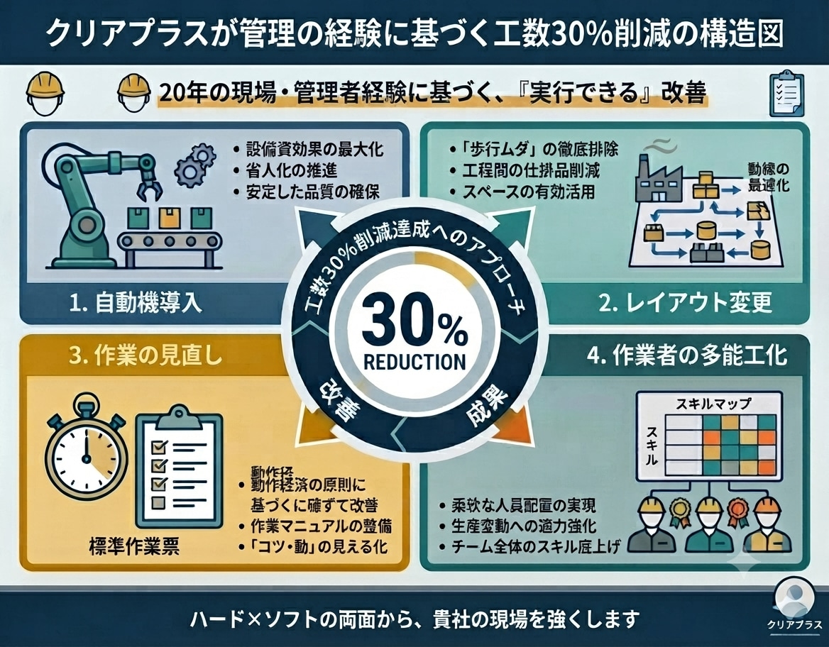 製造業の生産管理のお悩み解決します 現場経験20年以上。生産管理の課題を実践目線でサポートします イメージ2