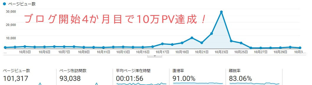 SEOに強い集客できる記事を作成します 月間10万PVウェブライターのスキルとノウハウをご提供！ イメージ2