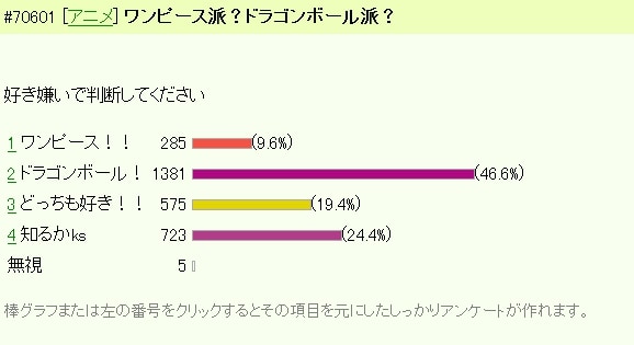 選択式アンケートの回答を1,000回答集めます たくさんの意見・データを低料金でネットで集めます。 イメージ2