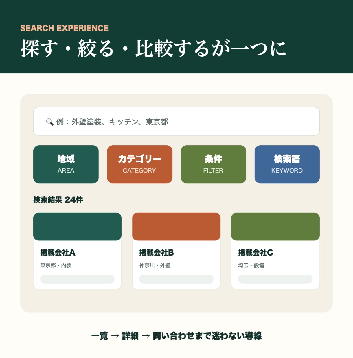業界・地域特化ポータルサイトを制作します 検索・掲載申請・更新機能までまとめて構築 イメージ2
