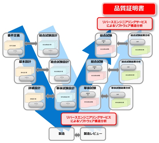 スマホアプリやシステム関連の設計書を作成します 超上級SEが要求定義から概要設計までサポートします。 イメージ1