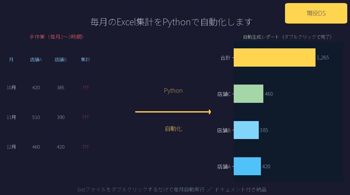 毎月のExcel集計をPythonで自動化します ダブルクリックで月次集計完了。Pythonで自動化します イメージ1