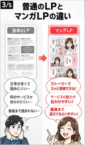 漫画だから「難しいサービス」も一瞬で伝わります 漫画だから、伝わる。読まれる。行動につながる。 イメージ3